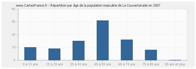 Répartition par âge de la population masculine de La Couvertoirade en 2007